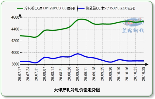 上海价差走势图：