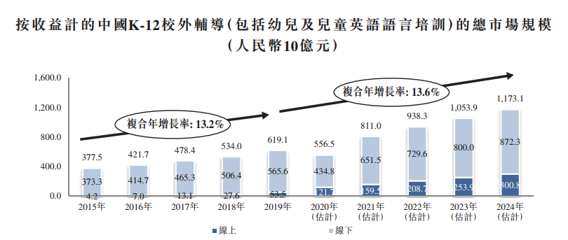 来源：招股书