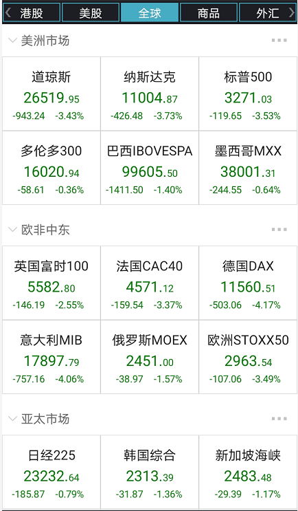 疫情持续升级：欧美股市再度大跌 对A股有何影响？