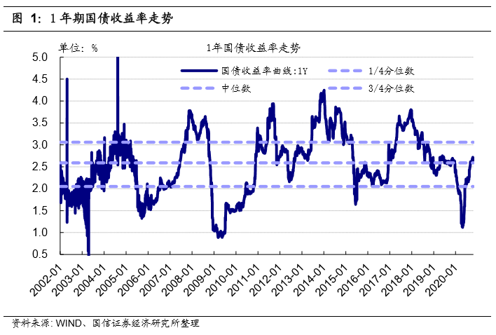 机构：当前的债券市场处于什么样的历史周期？