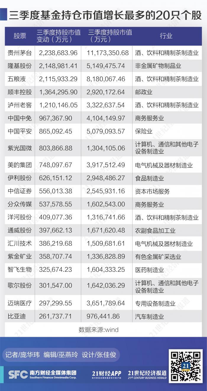 解码7788份公募三季报:吃药喝酒仍为主流 明星基金经理持仓分化