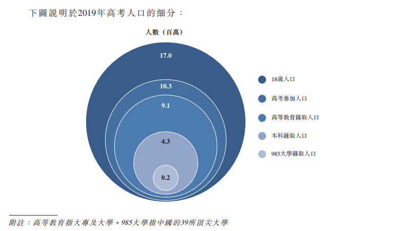 来源：招股书