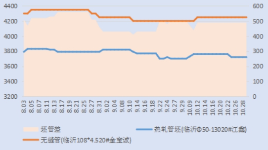 图三、管厂、管坯价格走势图