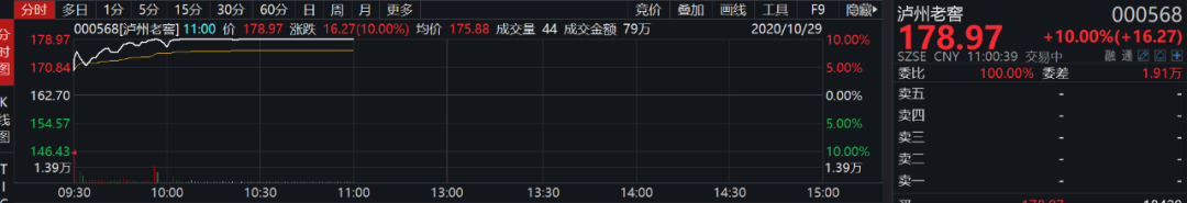 增持250亿元 618只基金扎堆这只股票