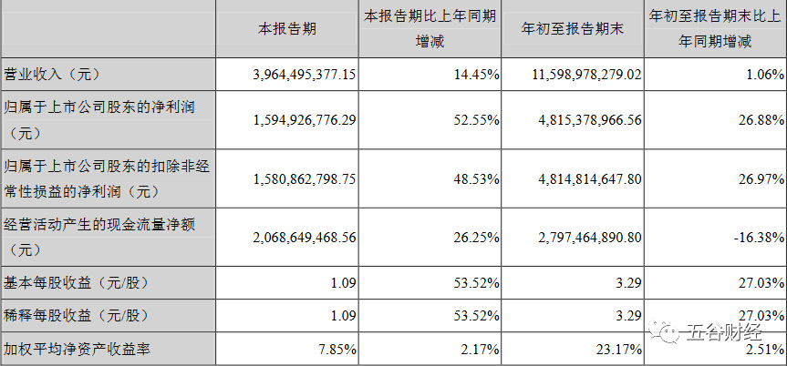 泸州老窖前三季度收入116亿净利增27％ 机构称毛利率维持上行趋势