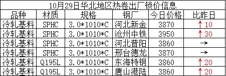主要代表国营钢厂镀锌板卷价格走势图：