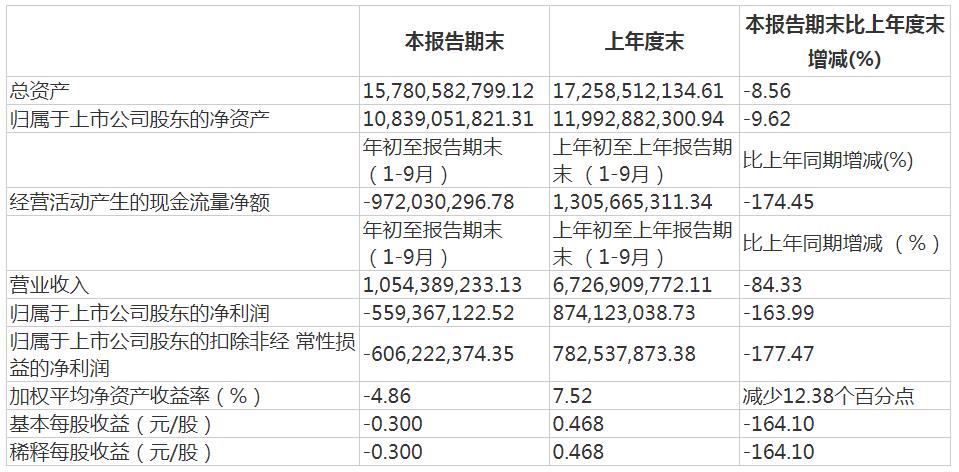 中国电影前三季度由盈转亏 净亏损5.59亿下降163.99%