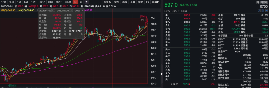 蚂蚁上市鹅厂先嗨了 腾讯市值两天暴涨3800亿港元