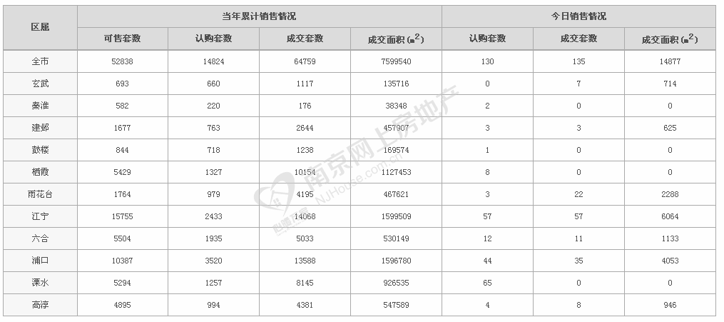 南京楼市新房库存量（数据来源南京市网上房地产，截图时间：10月21日）