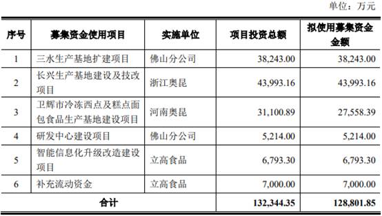 立高食品3年3检质量不合格 产能未饱和募资远超总资产