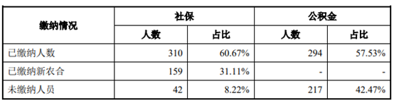 （公积金缴纳情况，数据来源：上会稿）