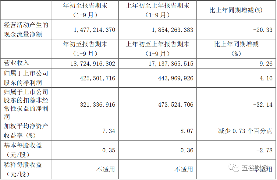 鲜奶消费浪潮袭来:光明乳业第三季度净利增50% 持续加码牧场建设