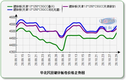 天津镀锌板卷与博兴冷轧基料价格走势图：