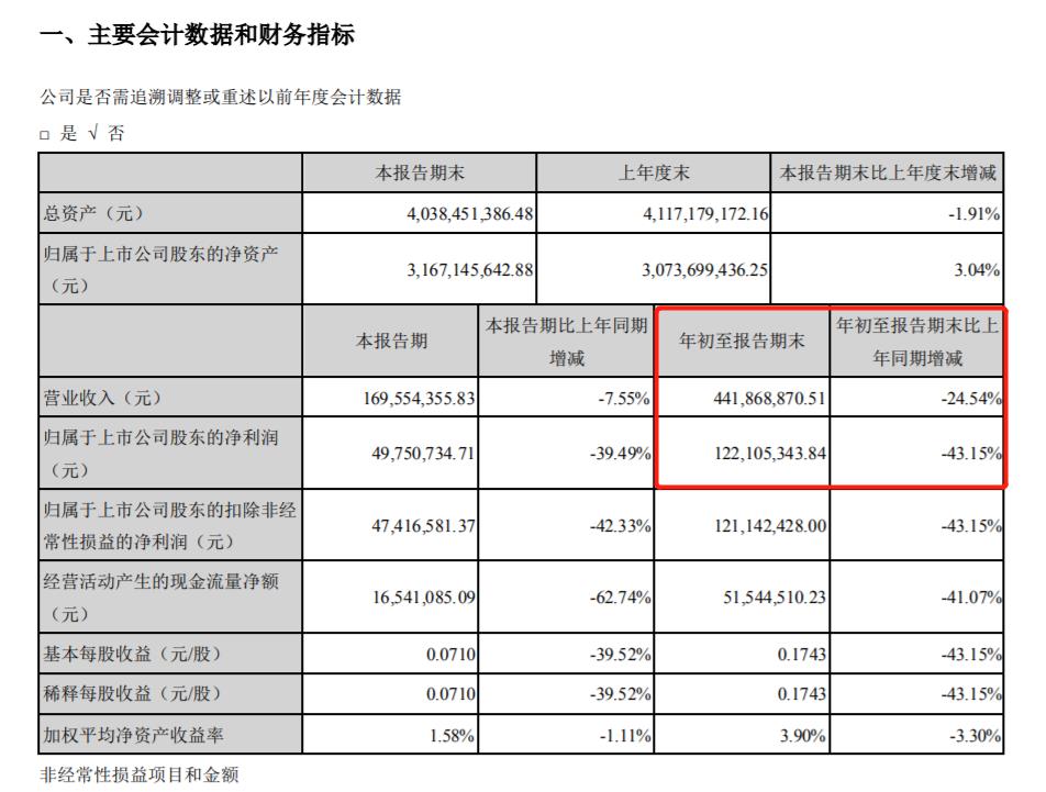 视觉中国网站整改影响业绩 前三季净利下滑43.15%
