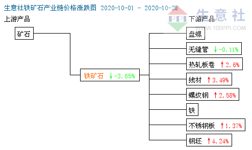 生意社：黑色系10月上涨为主 11月或“峰值”后回调