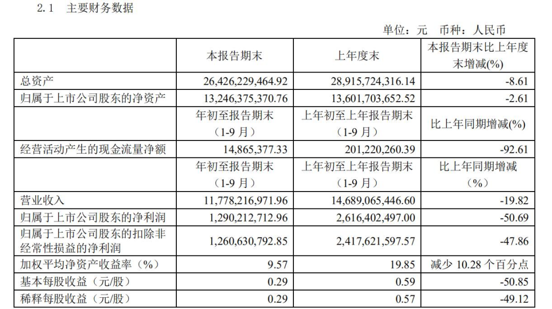 多元化发展促新品牌销售翻倍，海澜之家三季度净利润达13亿