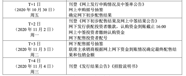 “融资1000w打新蚂蚁，中多少就看上苍了！”688688今天打新