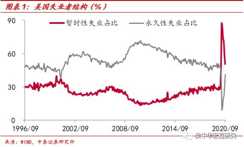中泰证券：非农就业不及预期 永久失业仍在增加