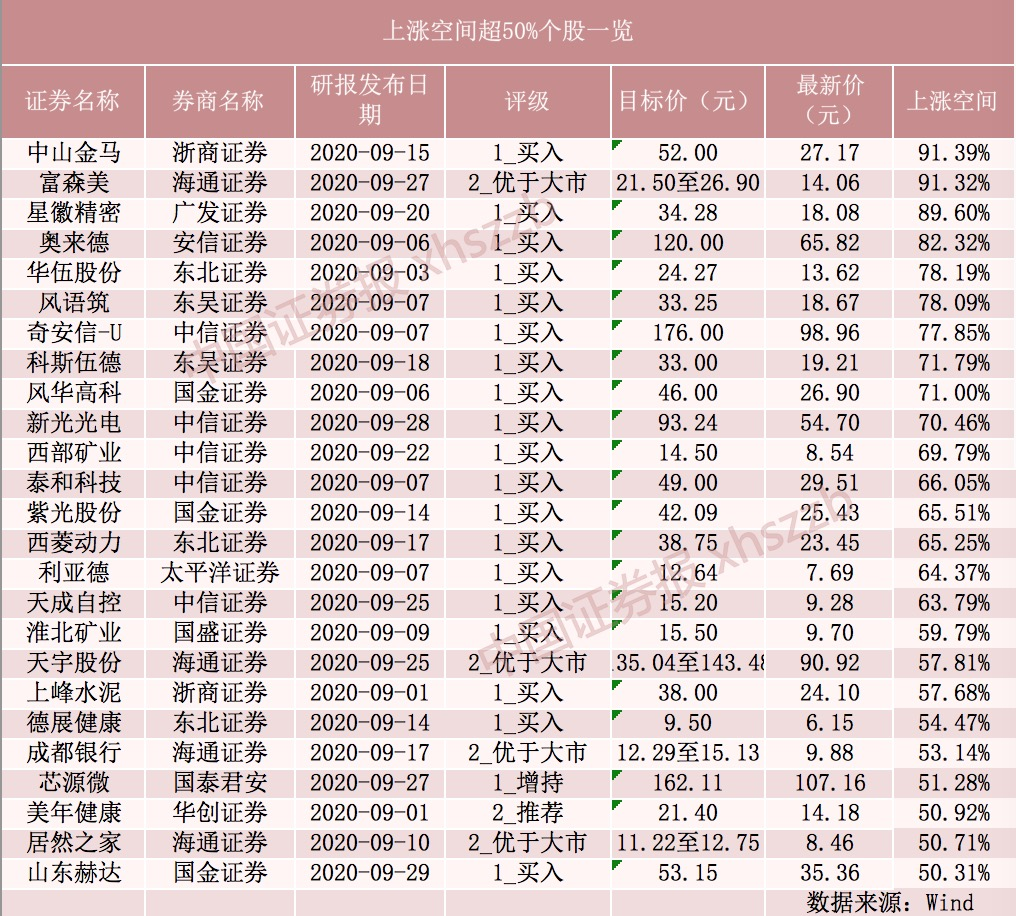 券商：25只个股上涨空间仍超50%！9月券商研报首次覆盖198只个股
