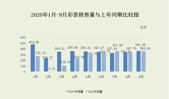 前9月全国共销售彩票2306.81亿元 同比下降27.0%
