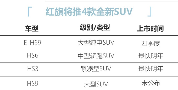 红旗将打造4款全新SUV 旗舰车型尺寸媲美宝马X7