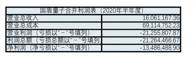 ▲数据来自国盾量子 2020 年半年度报告