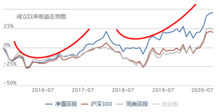 【热门提问】基金是否能定投四十年？期间不止盈，是否能够实现钱翻倍?