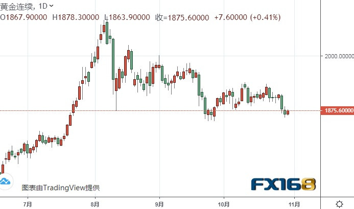  （黄金期货日线图来源：FX168）