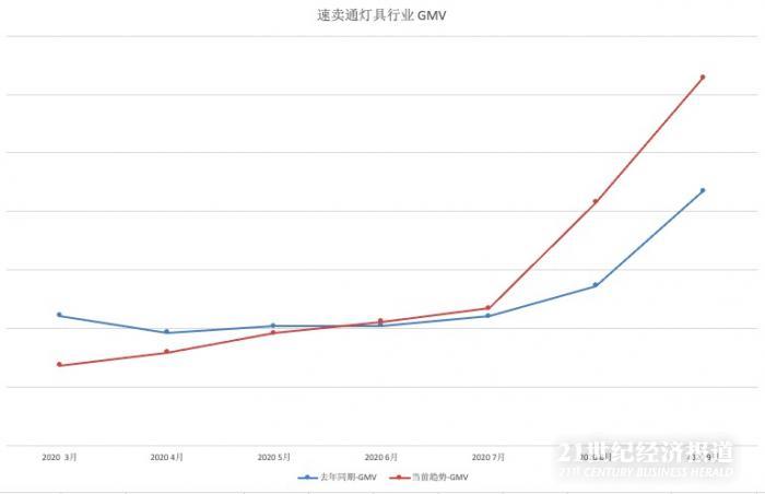 图：速卖通灯具行业GMV七月以来增幅明显 全球速卖通供图 下同