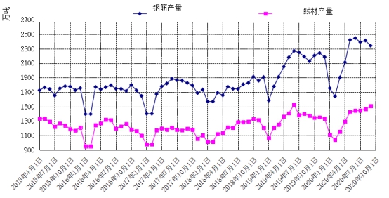 图2 钢筋、盘条月度产量走势图