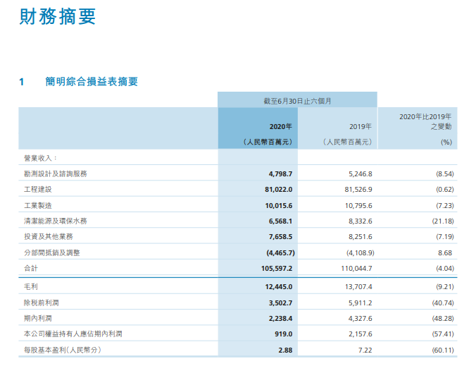 45%溢价率：千亿上市企业吸并葛洲坝 欲“拯救”其地产业务？