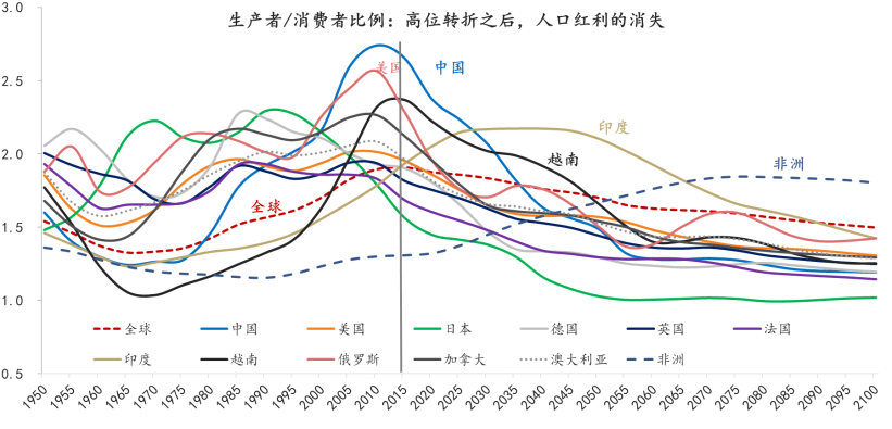 西方发达国家战后"婴儿潮"(1946-1964年出生)一代开始进入老龄化阶段