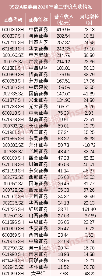 39家上市券商净赚逾1100亿 中信证券仍最赚钱