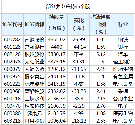 养老金三季度持有97股 新进38股