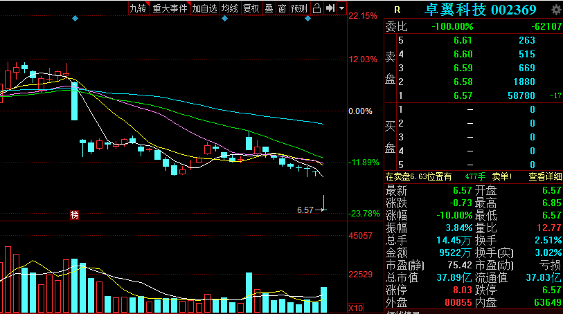 卓翼科技实控人被抓：股价应声跌停 股民哀叹“踩雷”了