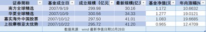 QDII基金的尴尬处境：“出海”13年规模仍原地踏步