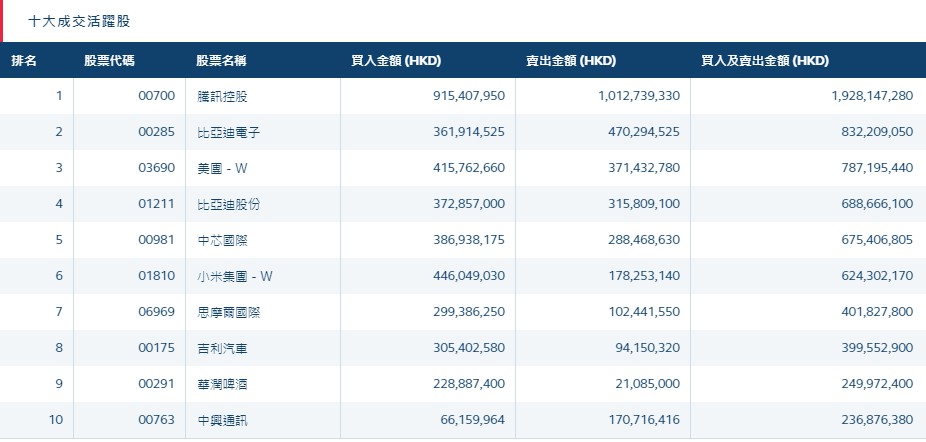 港股通（深）十大活跃成交股