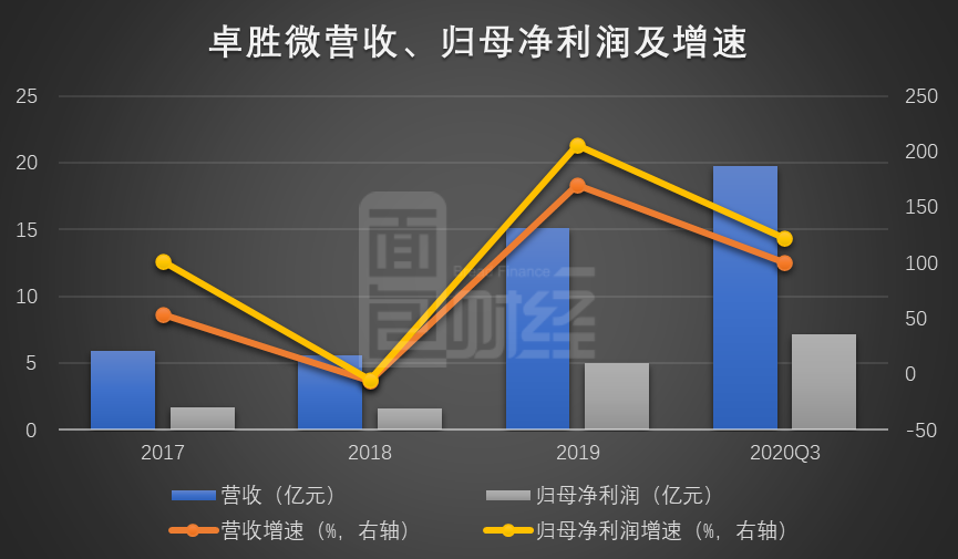 卓胜微：前三季度营收、利润翻倍增长 解禁后股东频减持