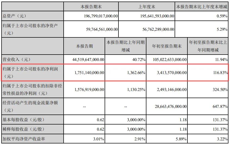 4000亿巨头又创新高:比亚迪今年已涨303% 巴菲特持仓12年暴赚18倍