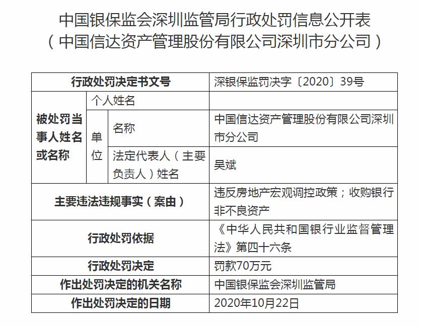 信达资管深圳分公司领70万罚单 违反楼市调控政策等