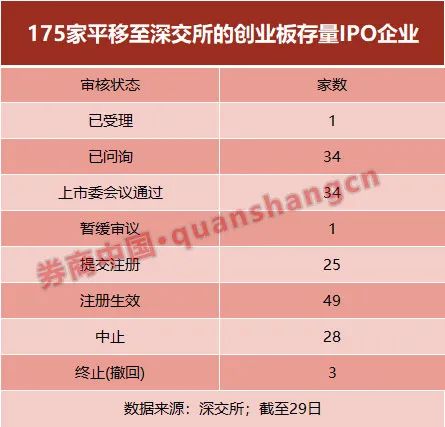 创业板IPO已消化近半存量项目 明年或面临最大审核压力