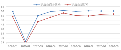 图4 建筑业商务活动和新订单指数走势