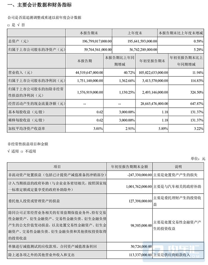 比亚迪前三季度净利润34.14亿元