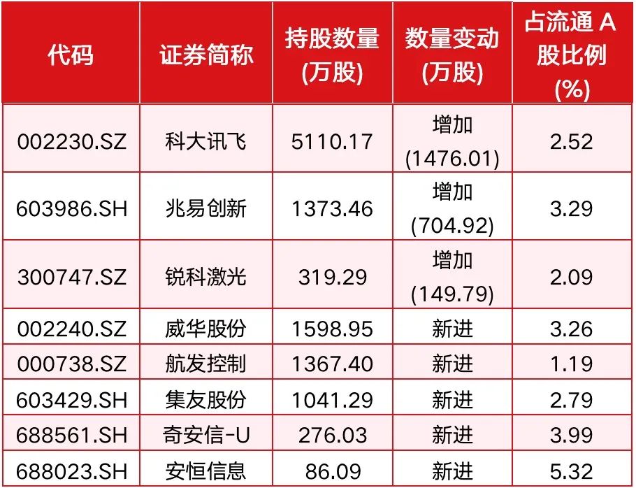 知名牛散葛卫东、章建平、吕强最新持仓曝光，科技股受追捧