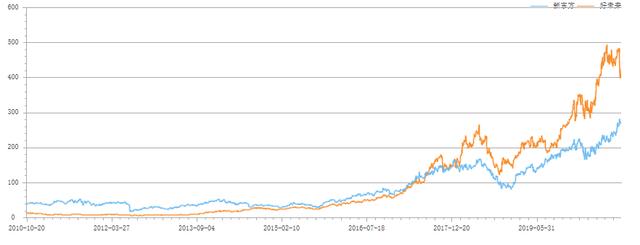 二次上市的新东方 如何找回失去的一个时代？
