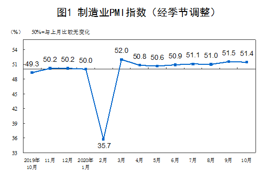 统计局：10月份中国制造业采购经理指数为51.4%