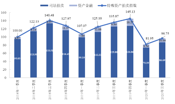 图2  特殊资产交易指数