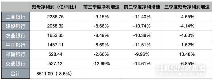 六大行三季报：日赚31.06亿 不良合计1.13万亿