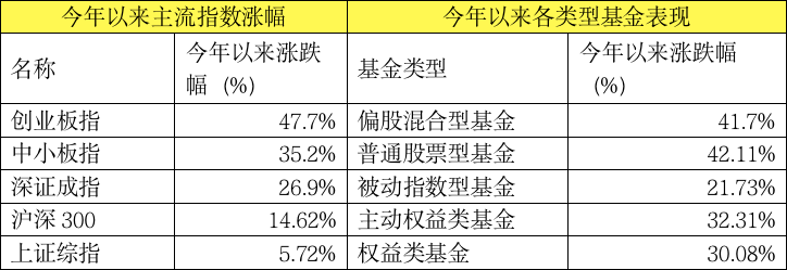 又炸了！最牛暴赚110% 主动偏股基金最新收益50强来了！