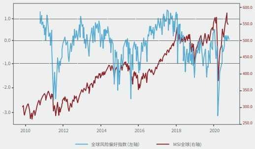 全球风险偏好指数与股票（来源：Bloomberg）